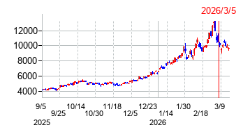 2026年3月5日 09:17前後のの株価チャート